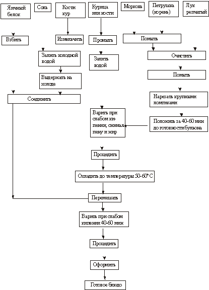 Бульон куриный технологическая карта